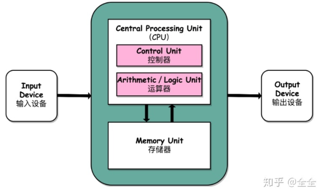 冯诺依曼瓶颈